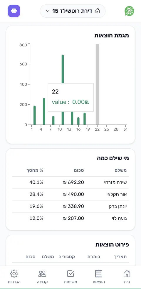 סיכום חודשי: מגמות, קטגוריות ומי שילם כמה